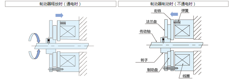 微型電磁制動器工作原理圖 微型電磁制動器工作原理圖
